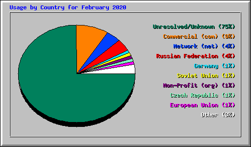 Usage by Country for February 2020