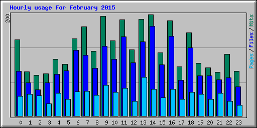 Hourly usage for February 2015